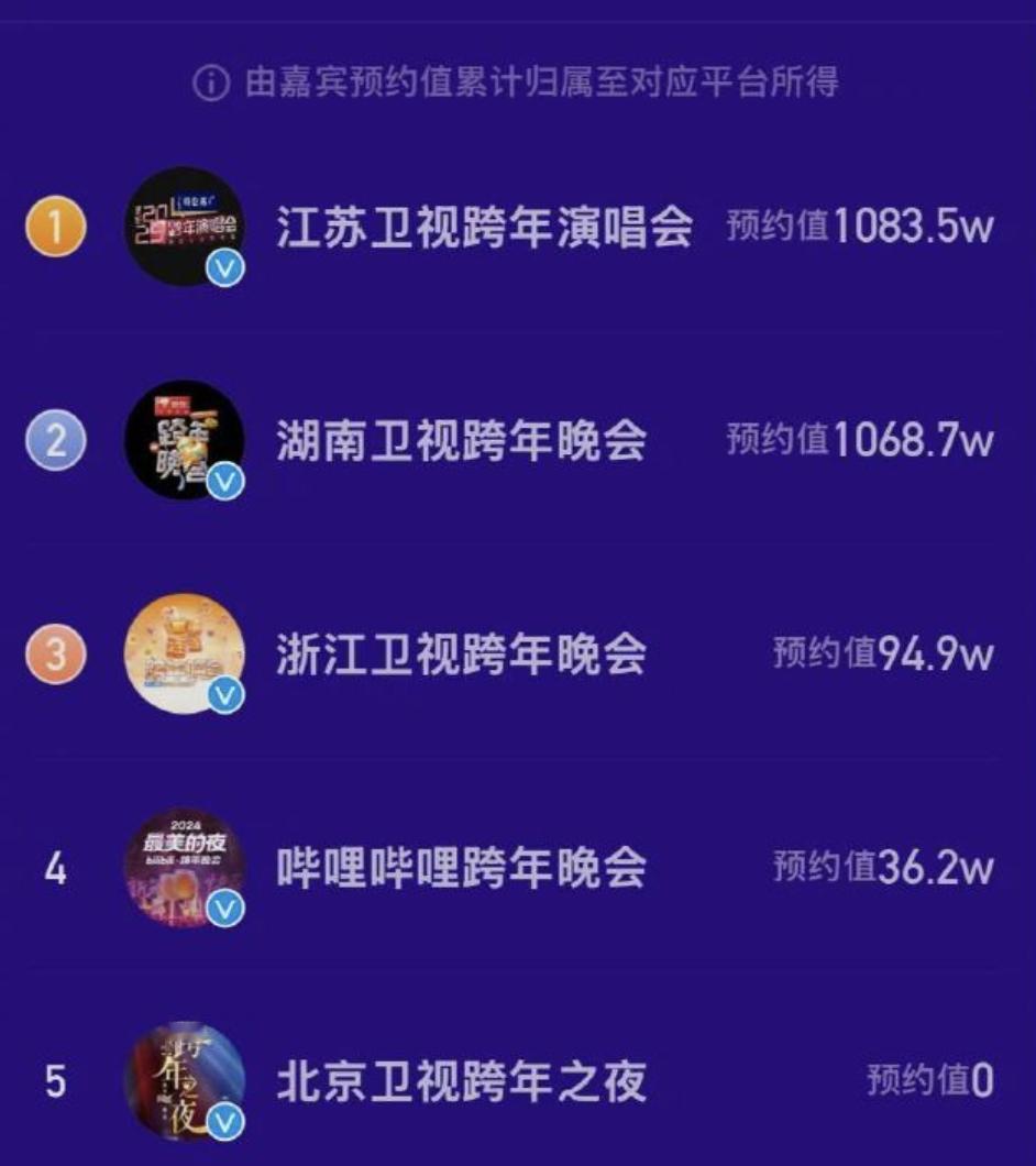 江苏卫视现在已经这么强了吗？

跨年晚会预约数据显示，江苏跨年预约数据力压湖南卫