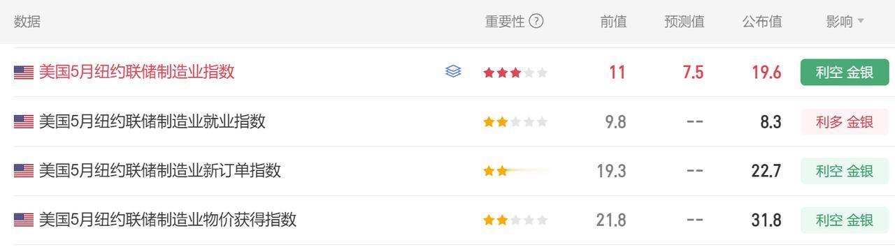 今晚有多项美国经济数据公布。
首先美国5月纽约联储制造业指数 19.6，
市场预