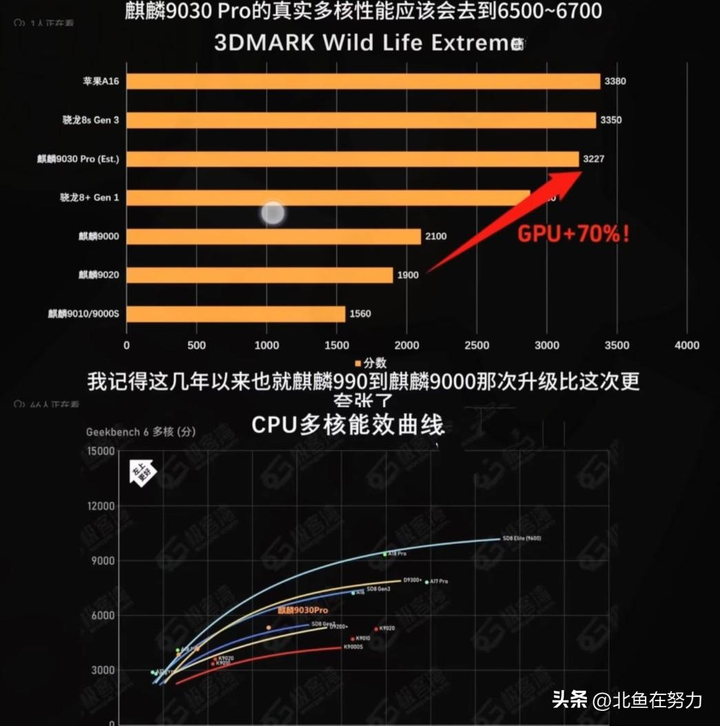 别再只看跑分判性能！麒麟9030Pro的实测表现彻底打破认知，搭配鸿蒙6系统后，