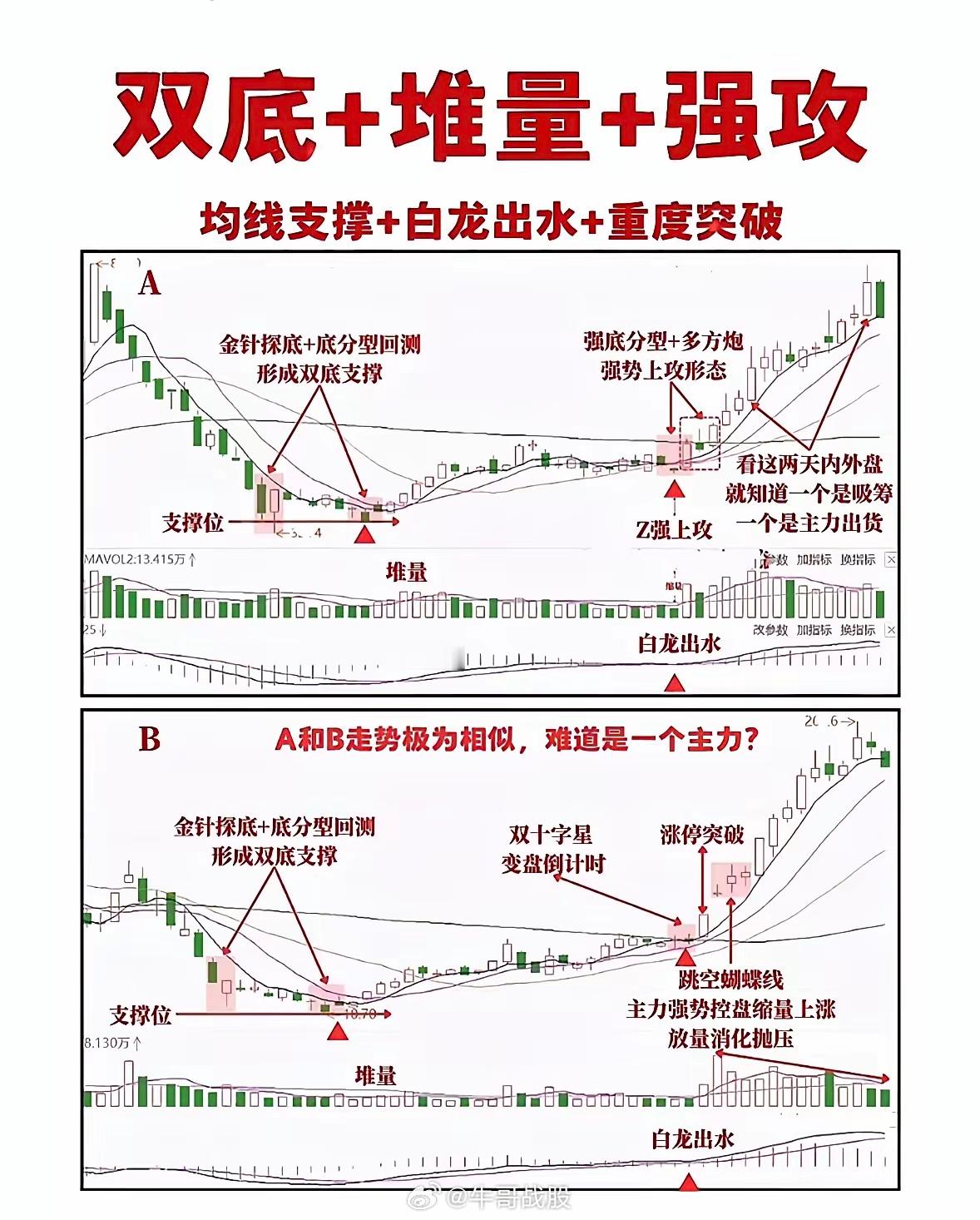 炒股看K线图，找支撑找突破。 ​​​