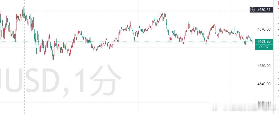 震荡行情我先吃饭，等美盘黄金金价