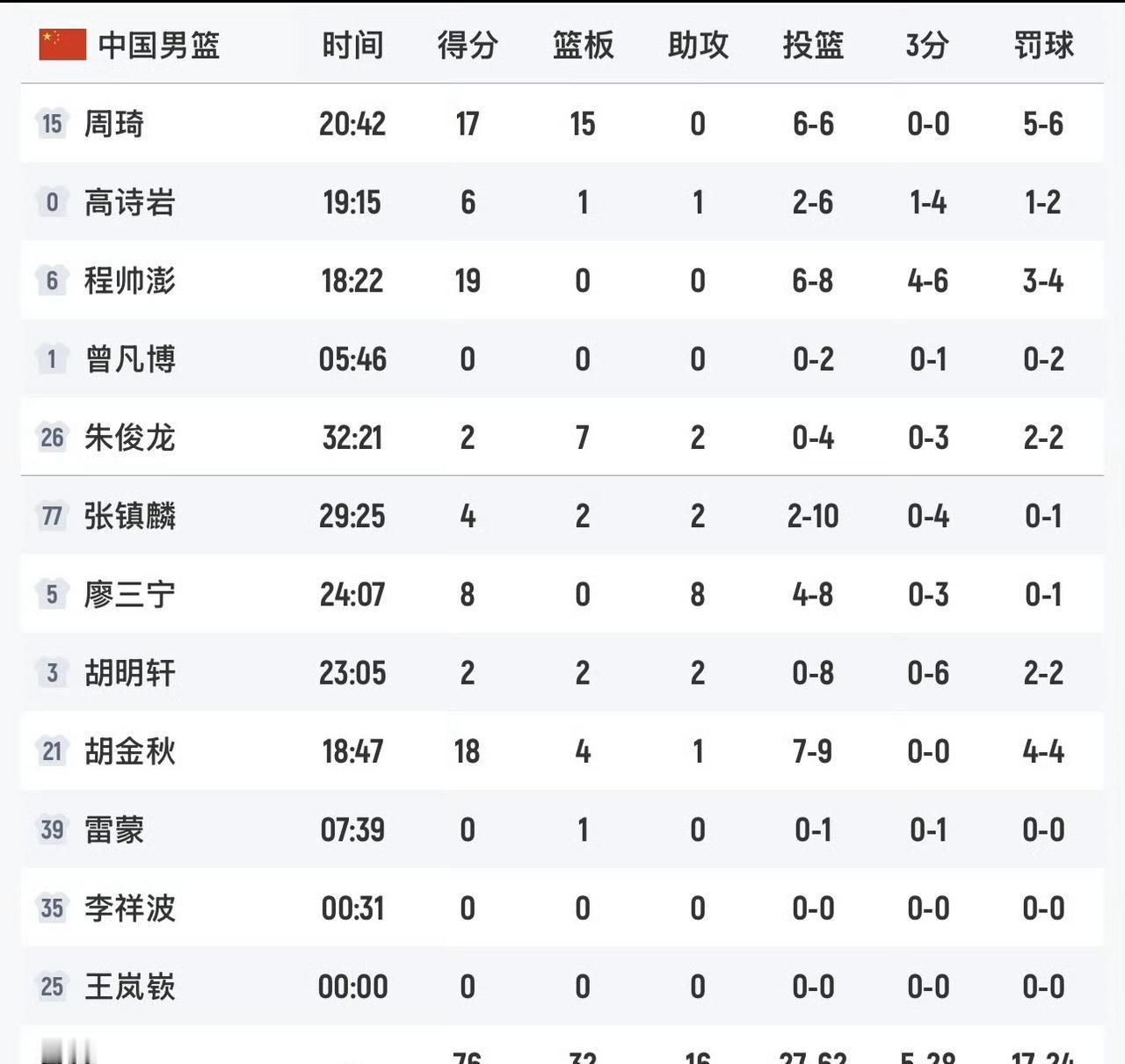 两场打韩国，曾凡博两场得分挂零，顶着FMVP光环的胡明轩一共才拿了4分，这数据摆