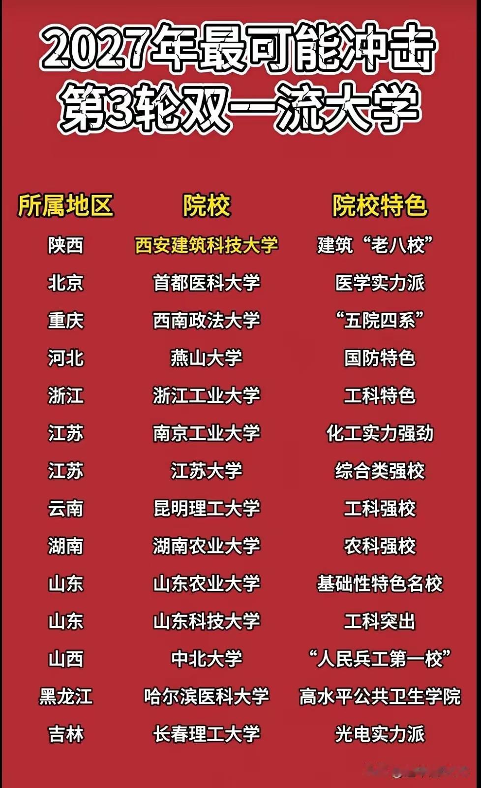 扬州 双一流 着实替扬大捏了把汗，看完第三轮双一流高校的预测，江苏非双一流院校里