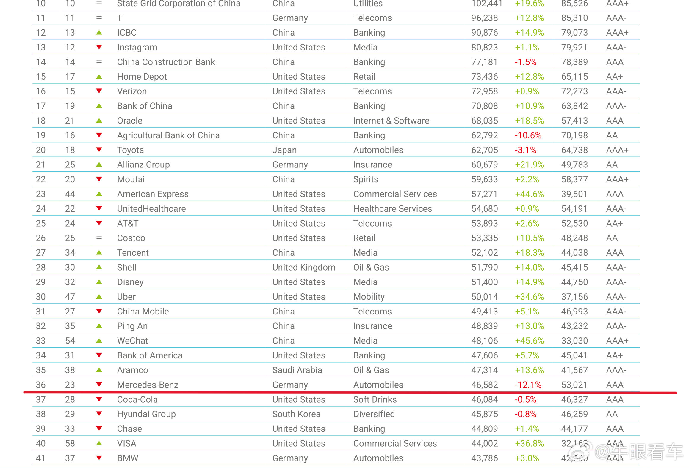 brand-finance-global-500 全球品牌排名，奔驰去年是23名