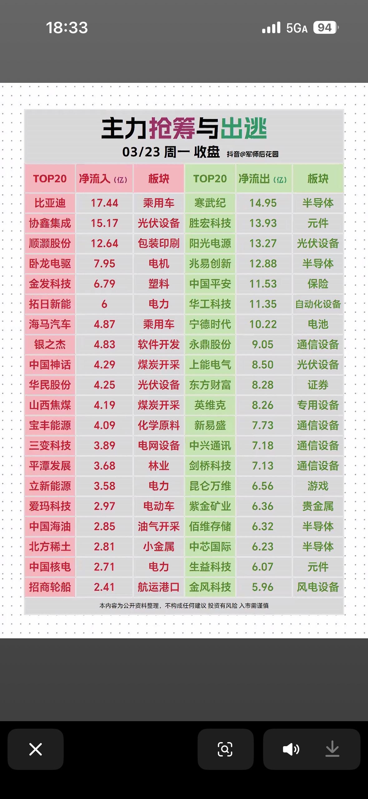 2026年3月23日主力抢筹与出逃，看涨看跌一目了然！📈📉

2026年3月