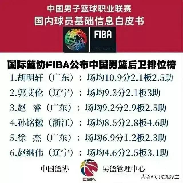 说句实话，我对郭士强指导的这次男篮国家队后卫球员的选人持有怀疑态度，孙铭徽缘何没