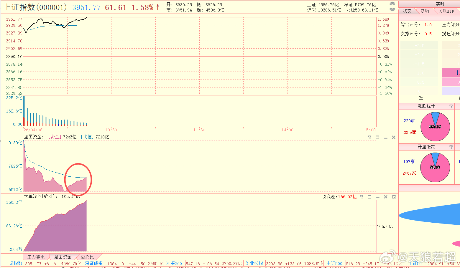 盘面资金重新上升了，看来那些看到高开就跑的筹码，已经跑得差不多了 