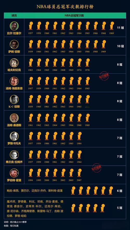 NBA拿到7次冠军以上的巨星真少，都是凯尔特人时代。

霍里是出道在火箭，去湖人