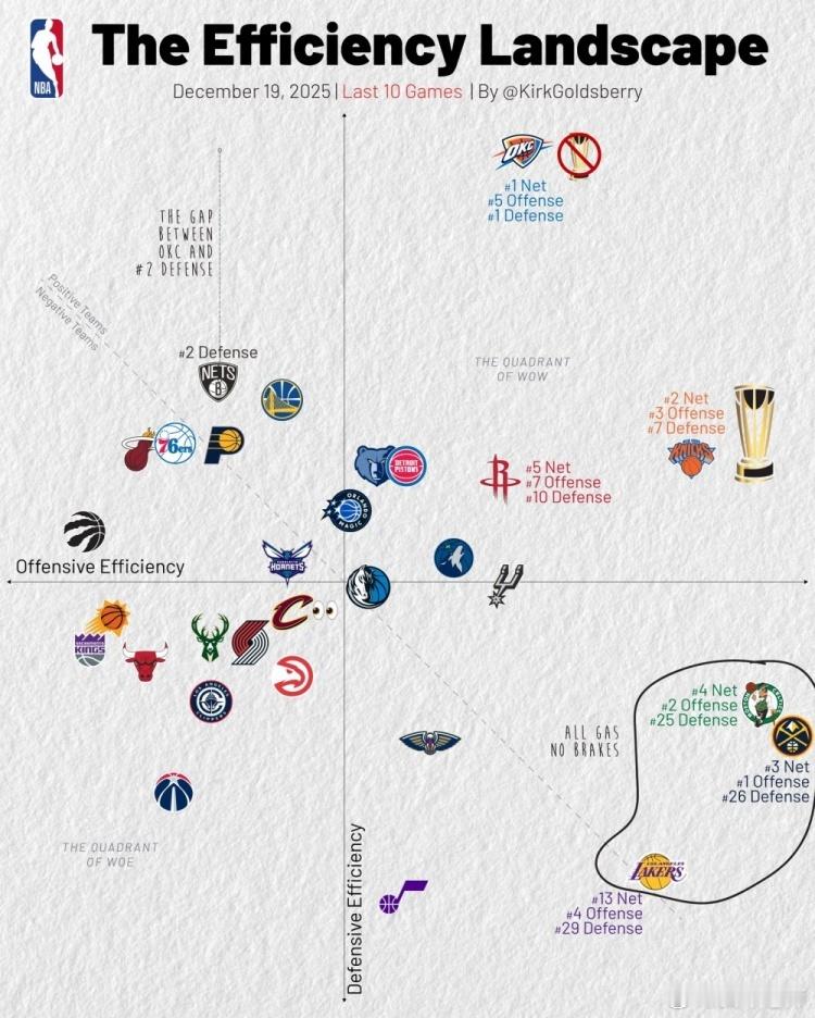 MFFL 最近十场的我牛进攻效率排在联盟第?位；防守效率排在联盟第?位；净胜效率