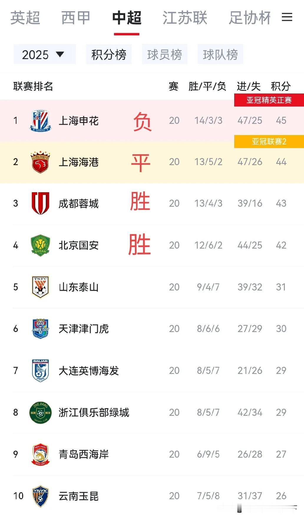 你说这轮中场会不会出现极端现象？成都46分，申花、上港、国安同积45分？当然前提