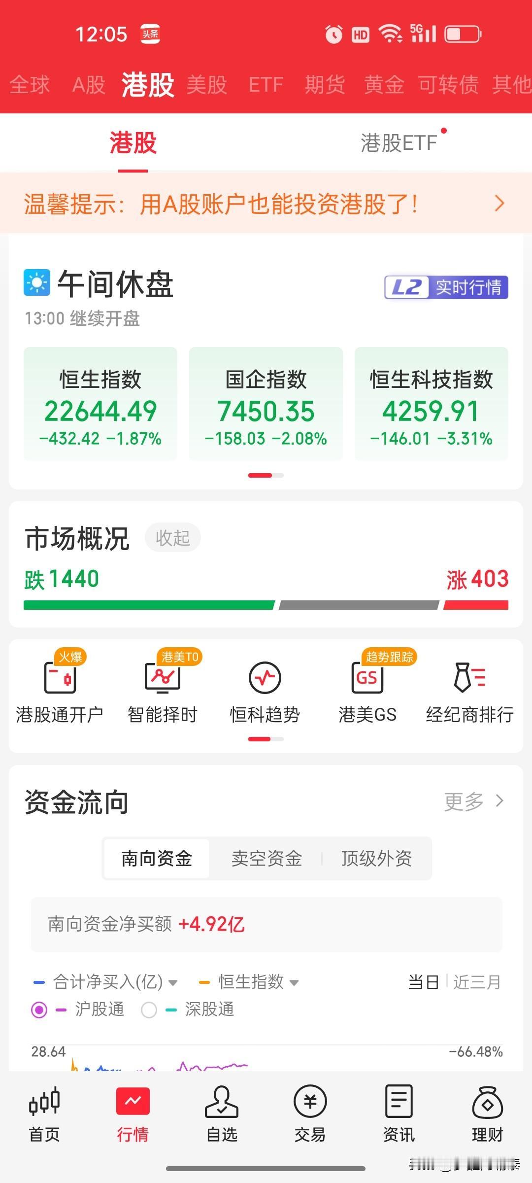 港股午评：恒指跌1.87%，恒科指暴跌3.32%，科技股全线溃退，建筑产品逆势抗