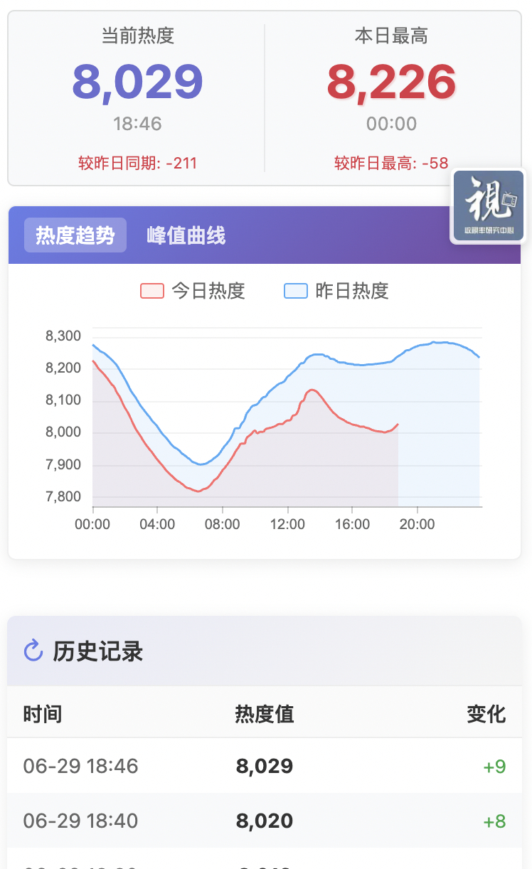 📢更新团建📢【8029】今日争取回到8100！！！⚠️【6:45】所有耗团清