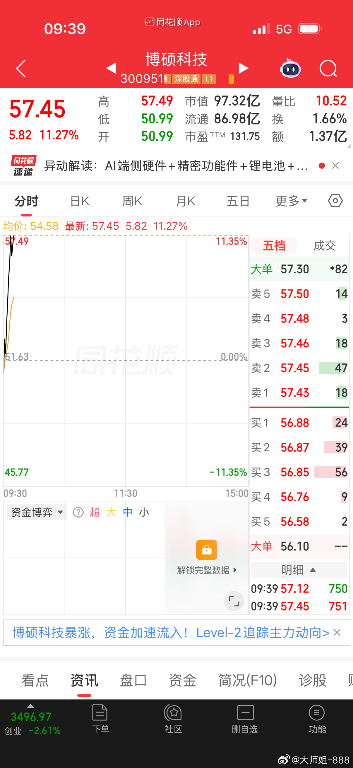 还是格局不够大，$常山药业 sz300255$ 昨天一出，今天爆拉11个点