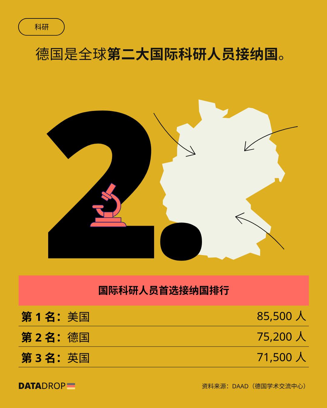 德国在全球科研与创新领域占据核心地位。国际协作使欧盟成为一个强大的知识空间。