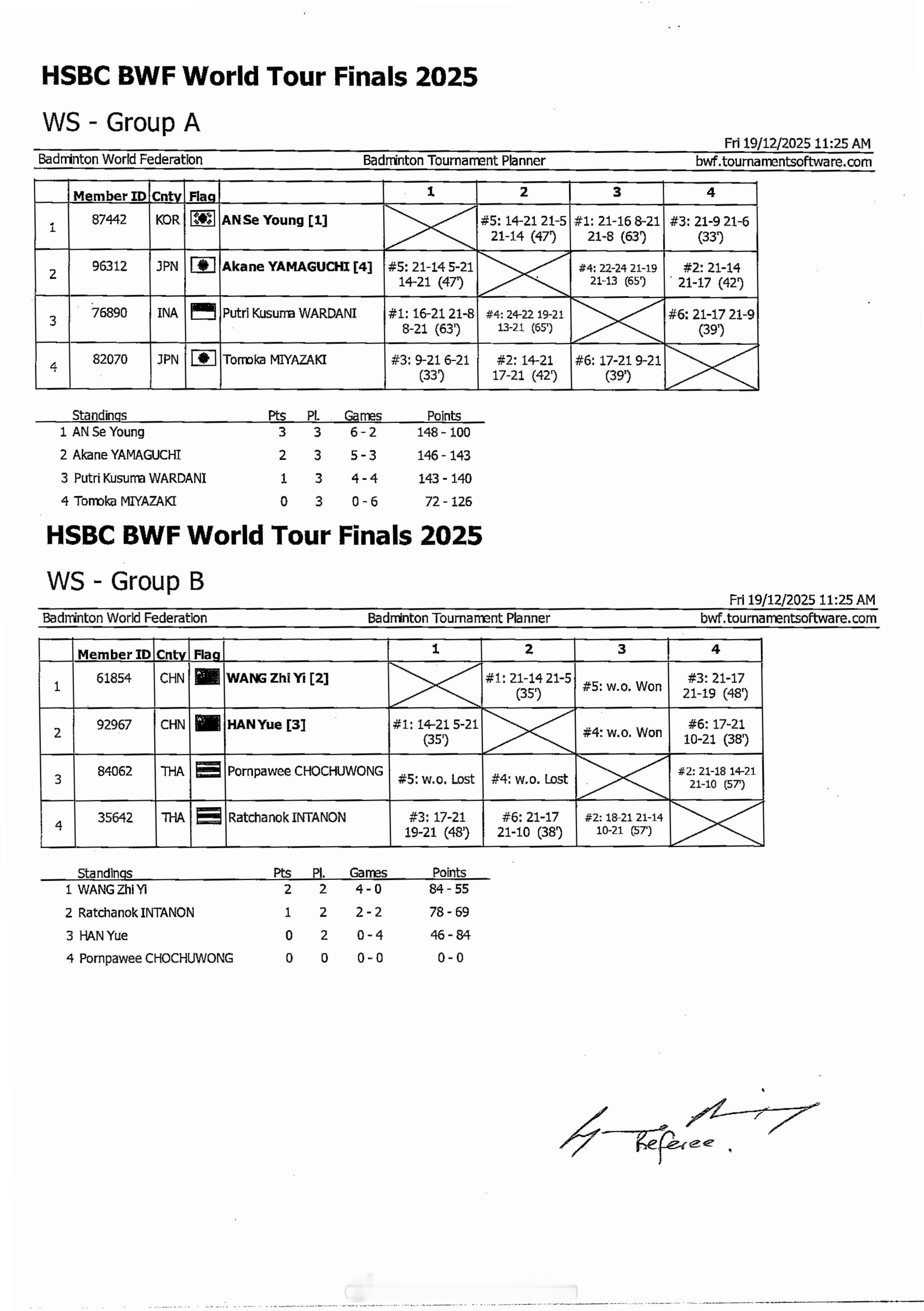 仅剩男单和男双四强还未全部诞生，国羽方面恭喜咱们五个单项全部闯入四强！决胜杭州胜