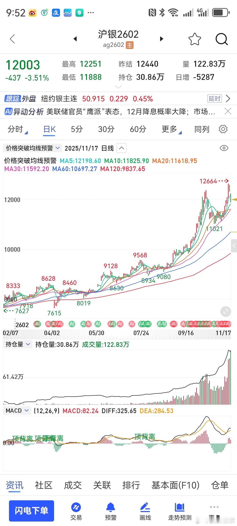 白银虽然突破了高点刷新了一轮历史性高点。但是在高点上方没有存在感这个存在感是指能