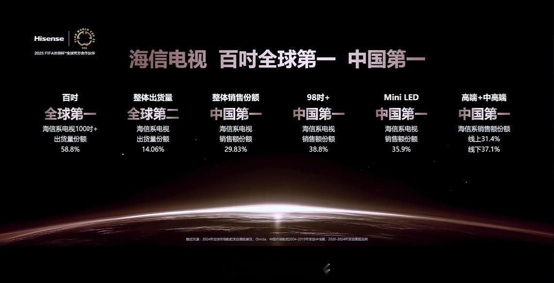 海信太强了，这第一也太多～ ​​​