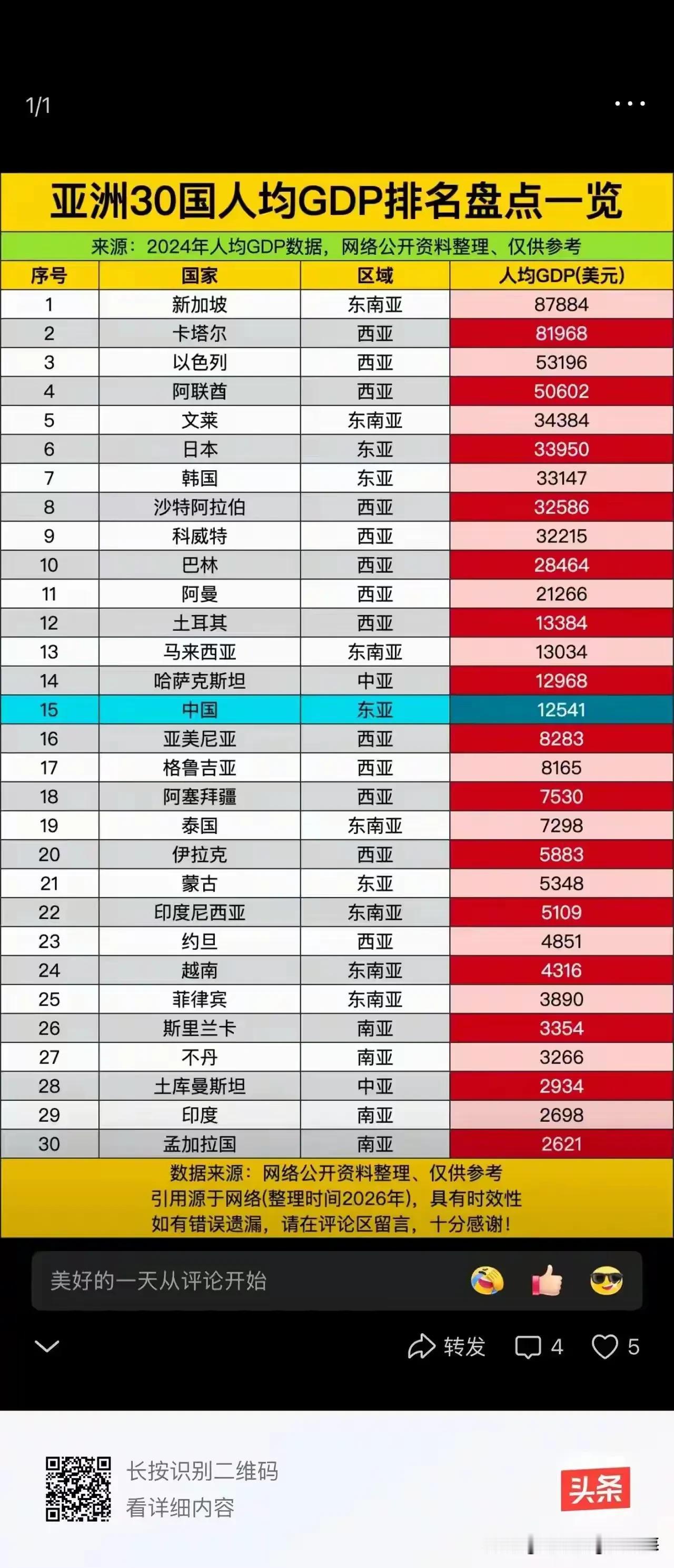 最令人讶异的当属印度——人均GDP尚不足3000美元，却处处透着“大国崛起”的底