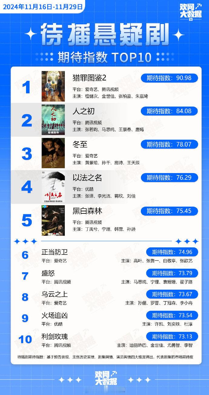 檀健次《猎罪图鉴2》待播悬疑剧期待指数TOP1 