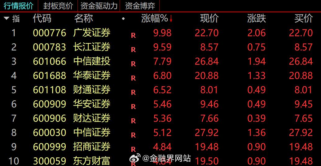 【“牛市旗手”揭竿而起！券商迎来五大利好，千亿巨头封死涨停，更有银之杰20cm直
