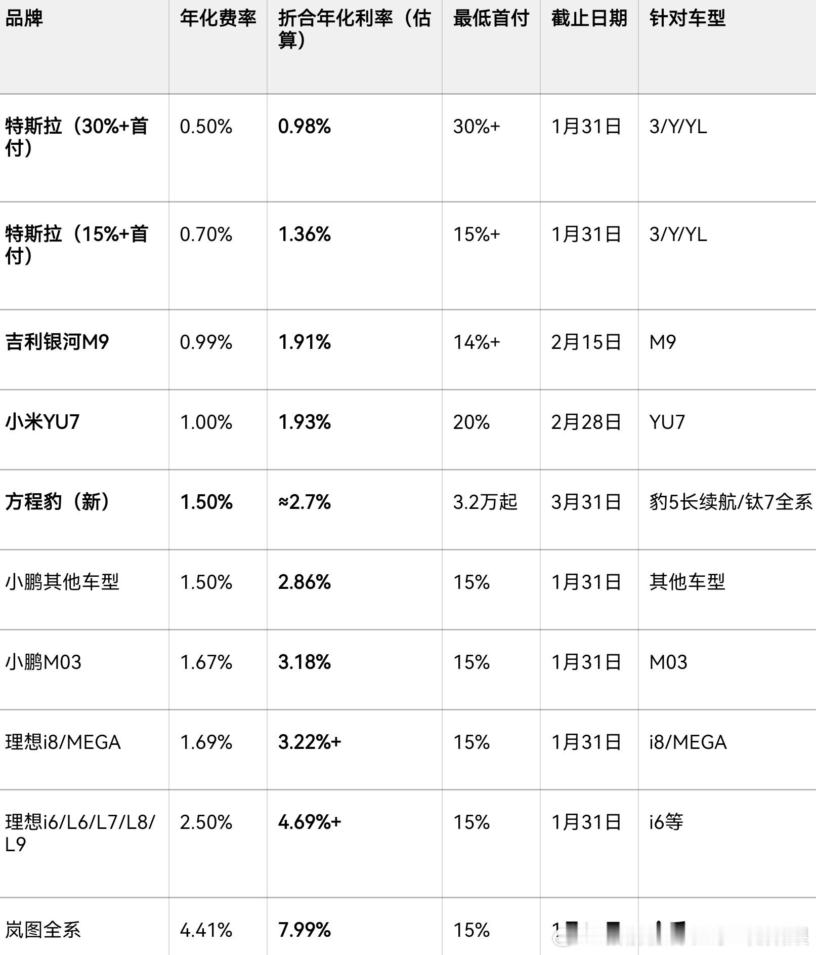 七年贷大战：比亚迪方程豹入局，真实利率大起底友商们的七年超长贷还没凉透，比亚迪旗