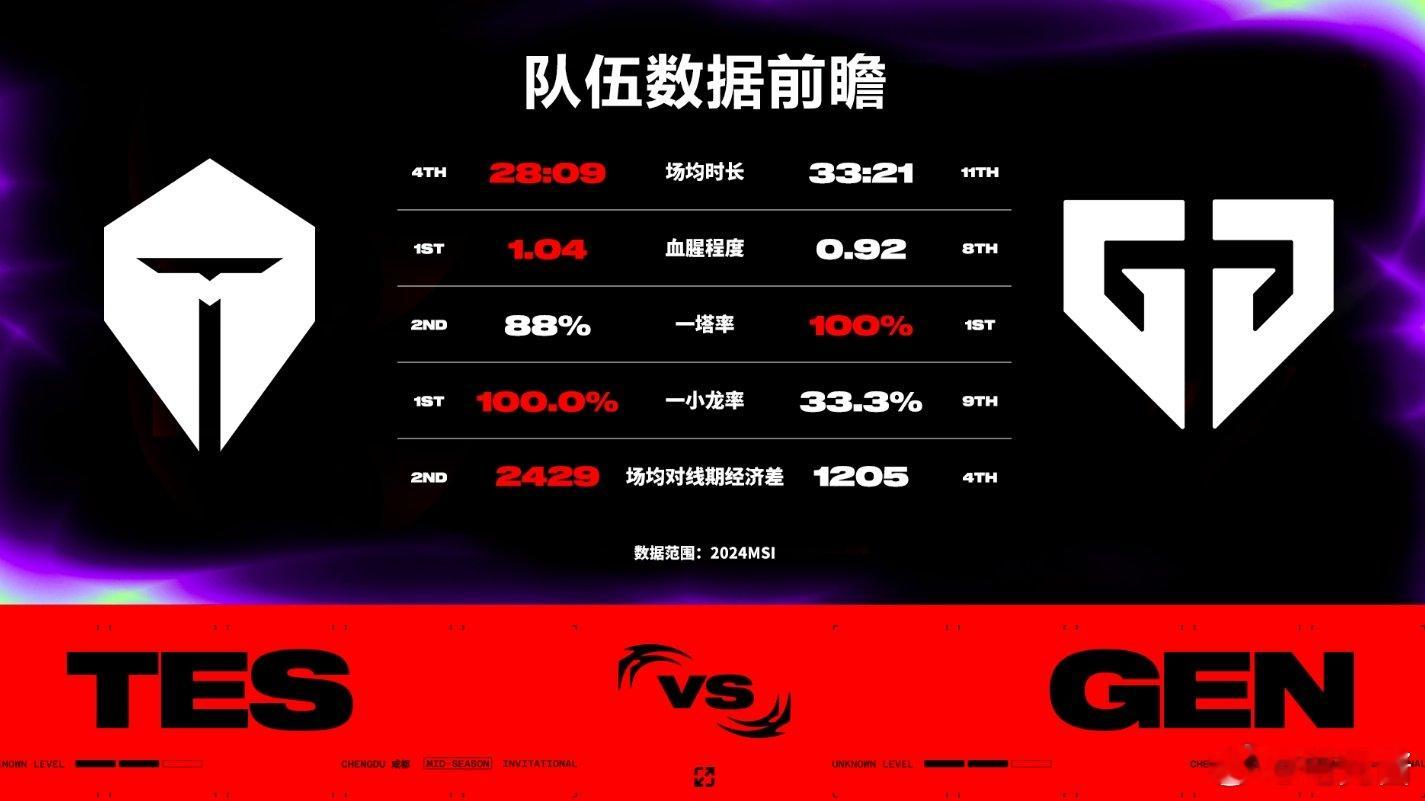 #GEN对战TES##FNC对战TL#TES vs GEN数据前瞻：Tian和C