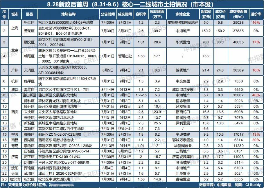 【现房销售模式落地铺开 ：多地已经执行，房企拿地趋于谨慎】核心城市房价有望率先企