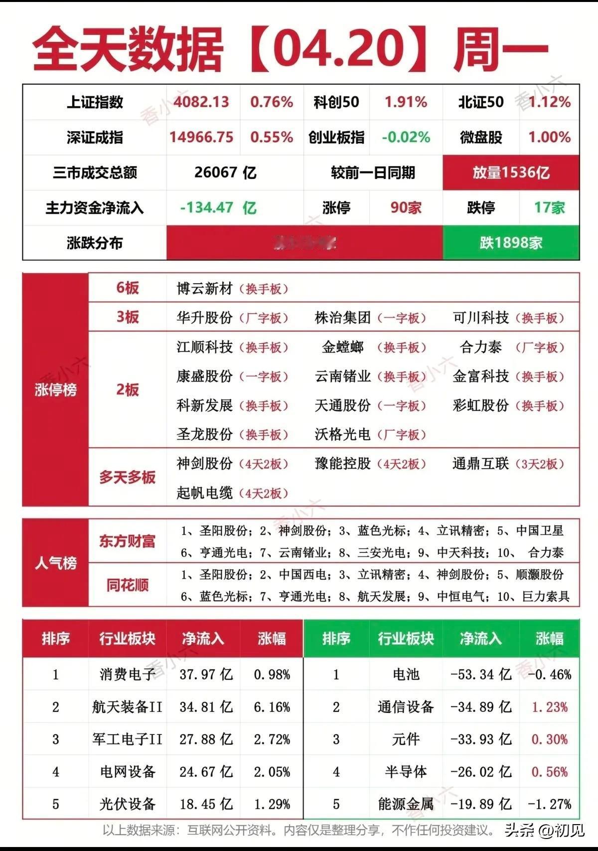 4月20日涨停梯队梳理分析！

今日日市场呈现“普涨+主线强势”格局，三市成交放