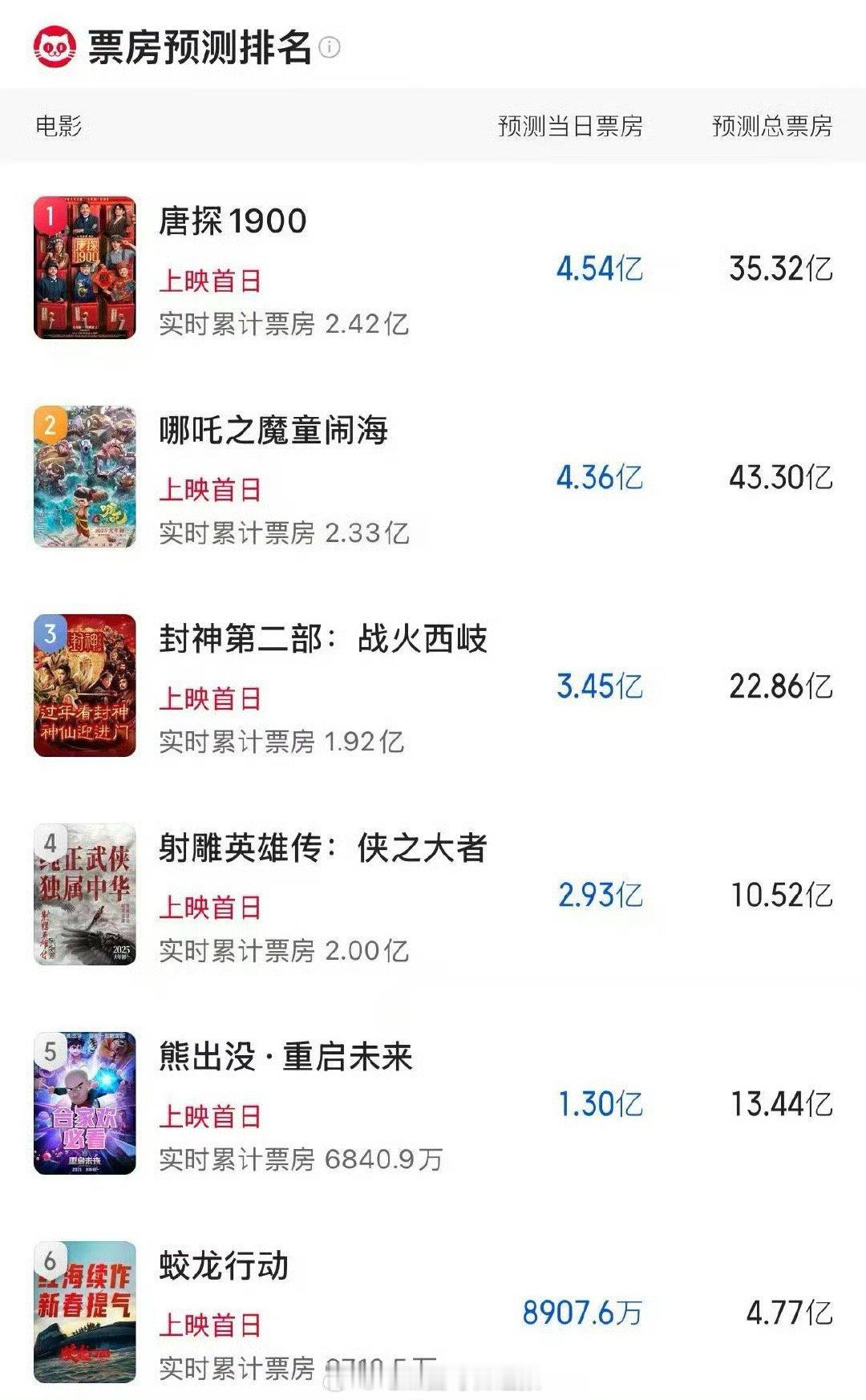 春节档电影票房预测，来看看[思考]猫眼：哪吒43亿、唐探1900 35亿、封神2