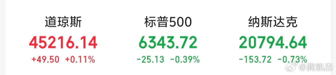 隔夜美股涨跌互现～～大科技股下跌，纳斯达克再创调整新低。a股