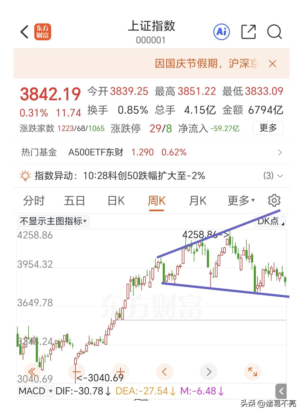 勉强收了个小阳线，也算给国庆假期一点彩头吧。科技板块全线回落，银行白酒医药等板块
