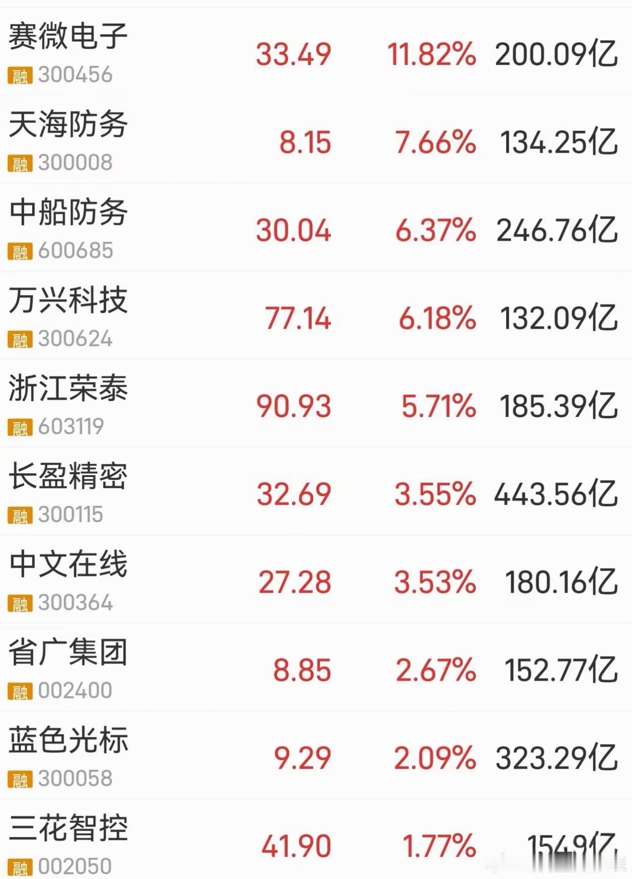 下周关注重点：趋势良好、没有涨停、资金大幅流入的个股。军工板块1、中船防务（军工