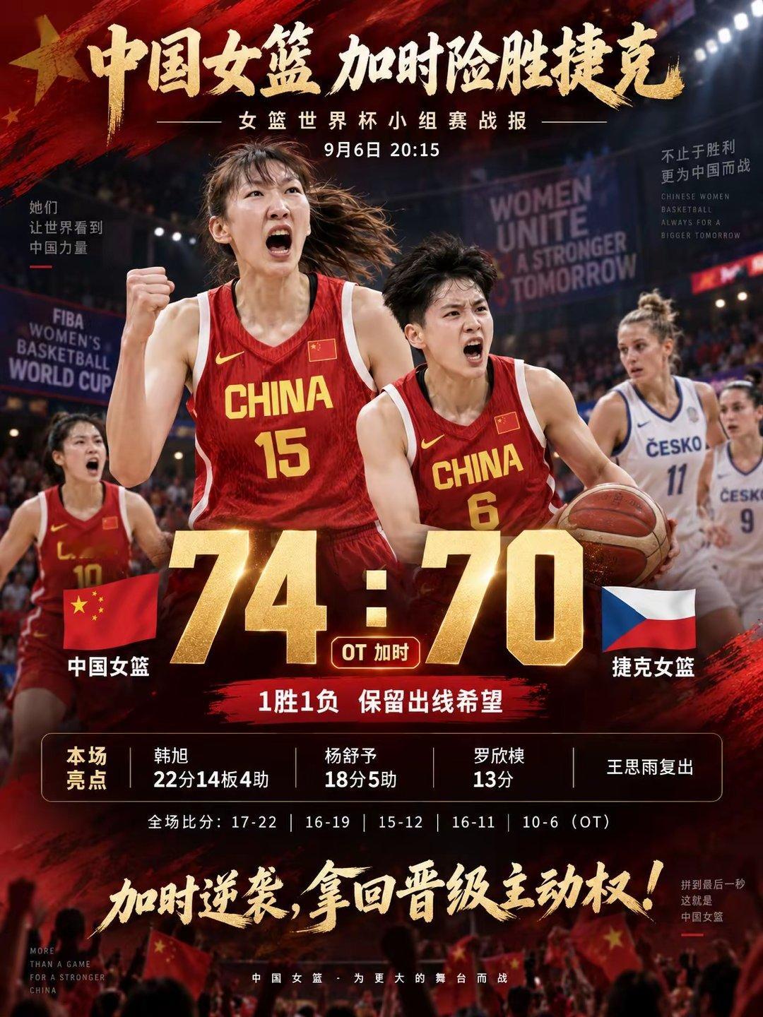 中国女篮加时鏖战，74-70险胜捷克，拿下本届赛事首胜。半场落后8分，末节追平，