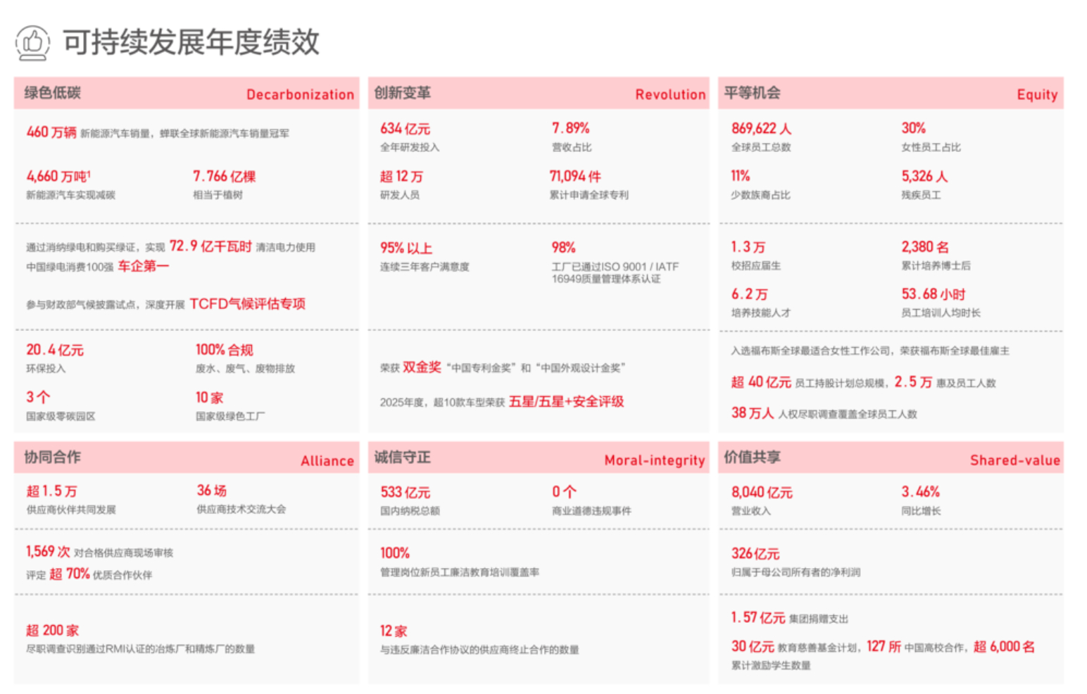 比亚迪集团发布了《2025可持续发展报告》，看得人眼前是一亮又一亮！首先就是研发