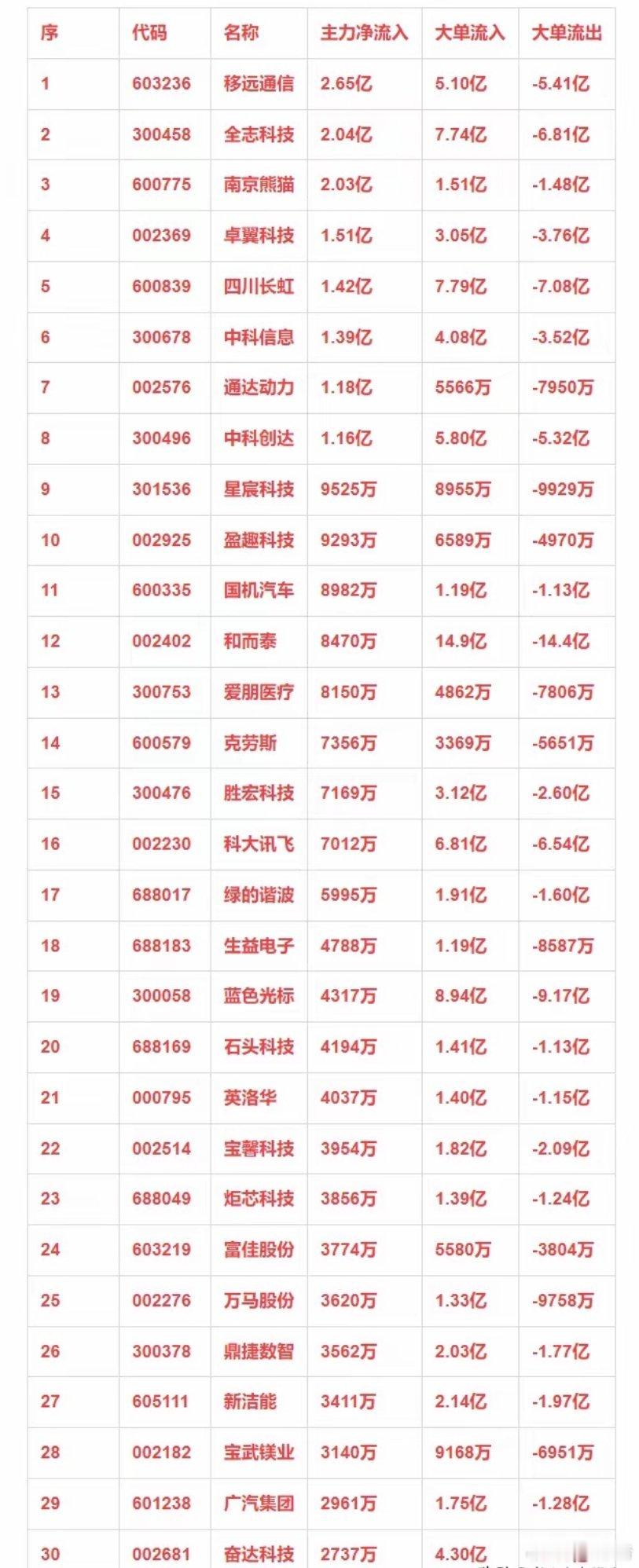 机器人概念，12月18日主力净流入30强详情 