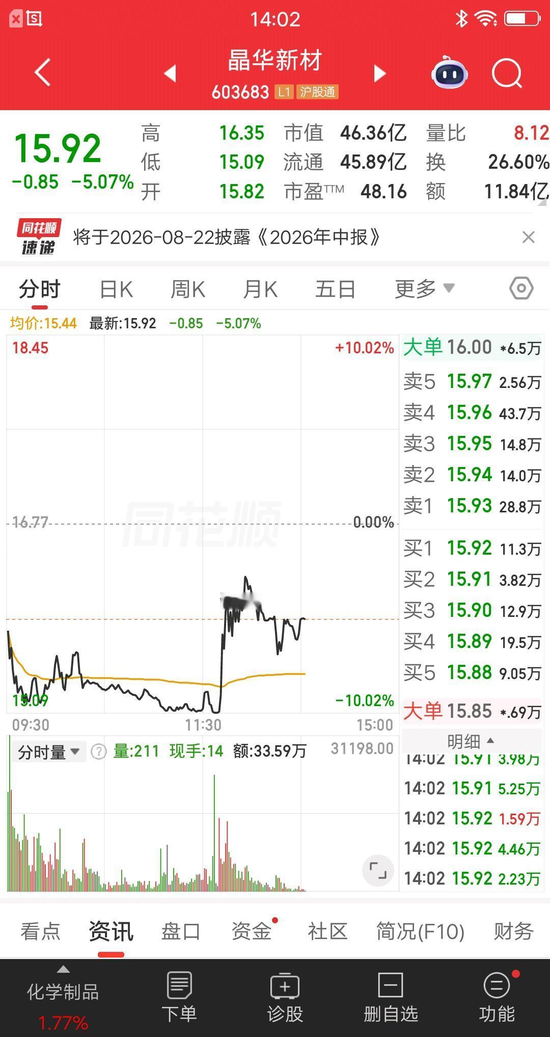 A股今天最惨的票诞生了，连续六个跌停板，从上周四开始跌停，到本周四又是跌停，难以