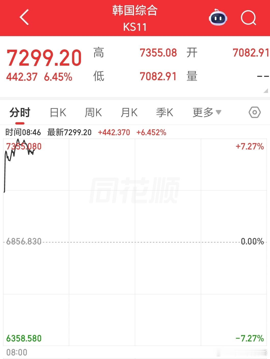 美股海力士ADR+27%，韩国今天向上熔断？