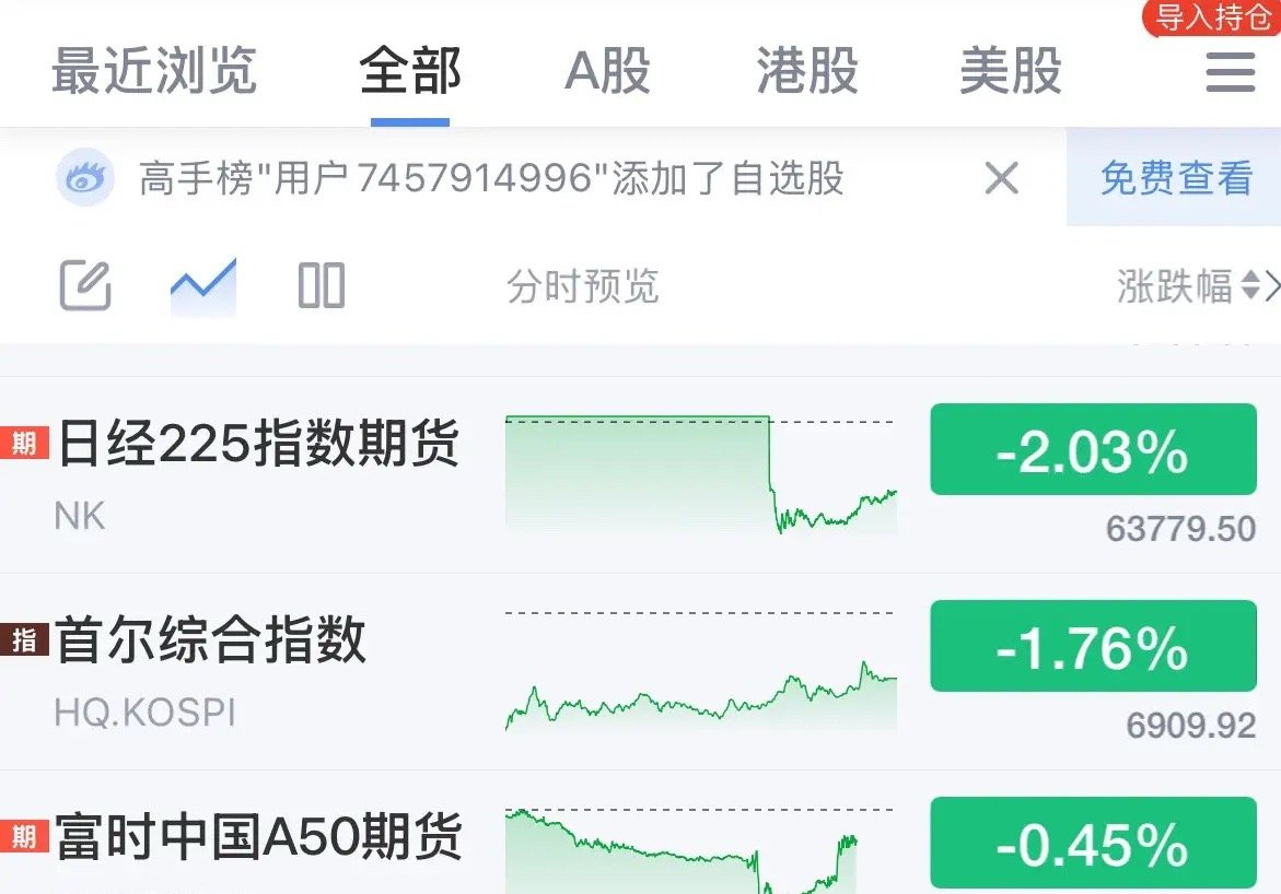 利好消息日本股市和韩国股市指数大跌近2%，A股韧性十足创业板指数和CPO今天触底