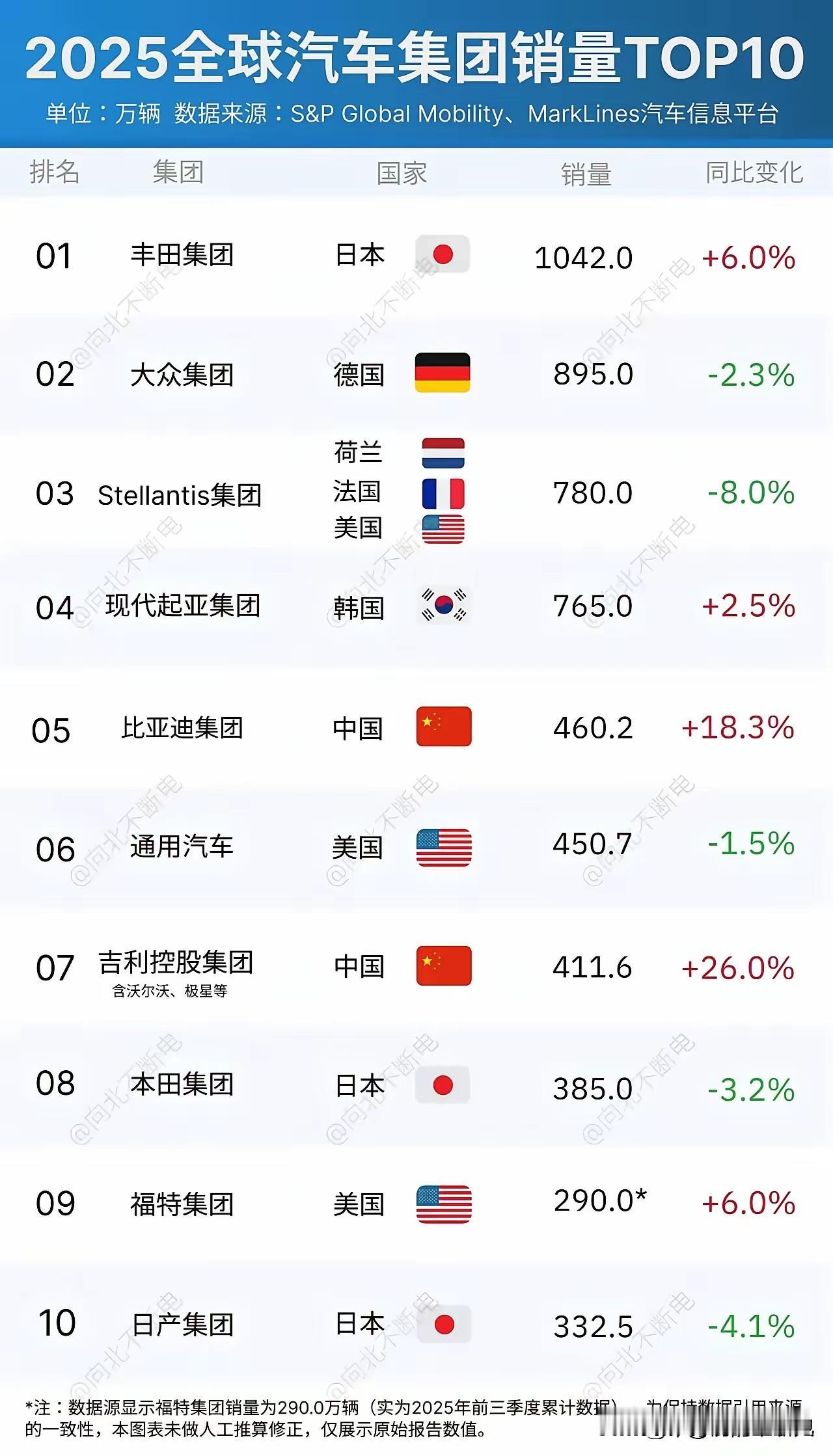 瞧瞧这份全球汽车集团销量榜单，丰田、本田、日产这三家日本车企依旧位列前十，丰田更