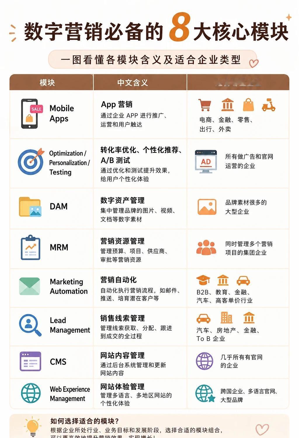 营销学习第2篇: 营销必备八大模块
进入营销行业半年，越来越觉得：
	
营销并不