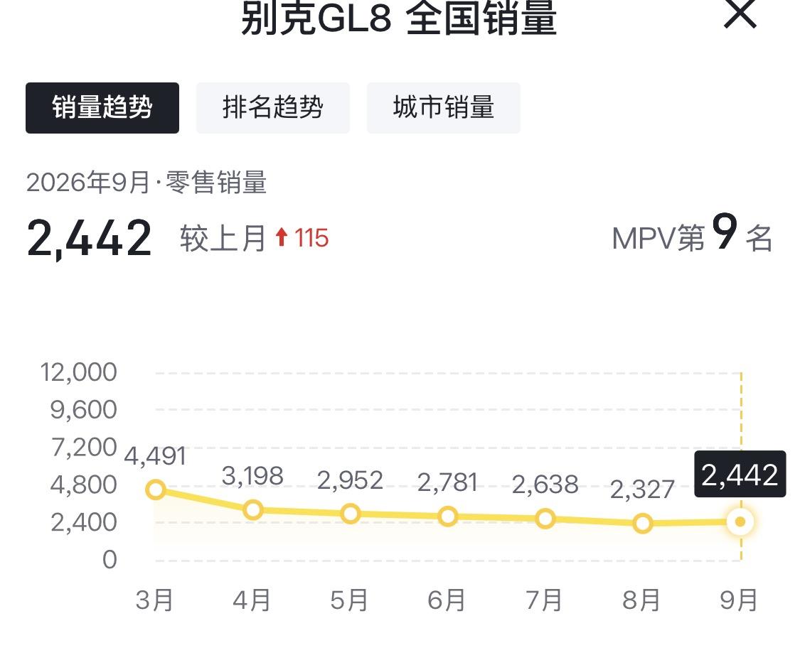 刚刷到两组销量图，说实话挺意外的。燃油版GL8今年3月还有4491辆，之后一路下