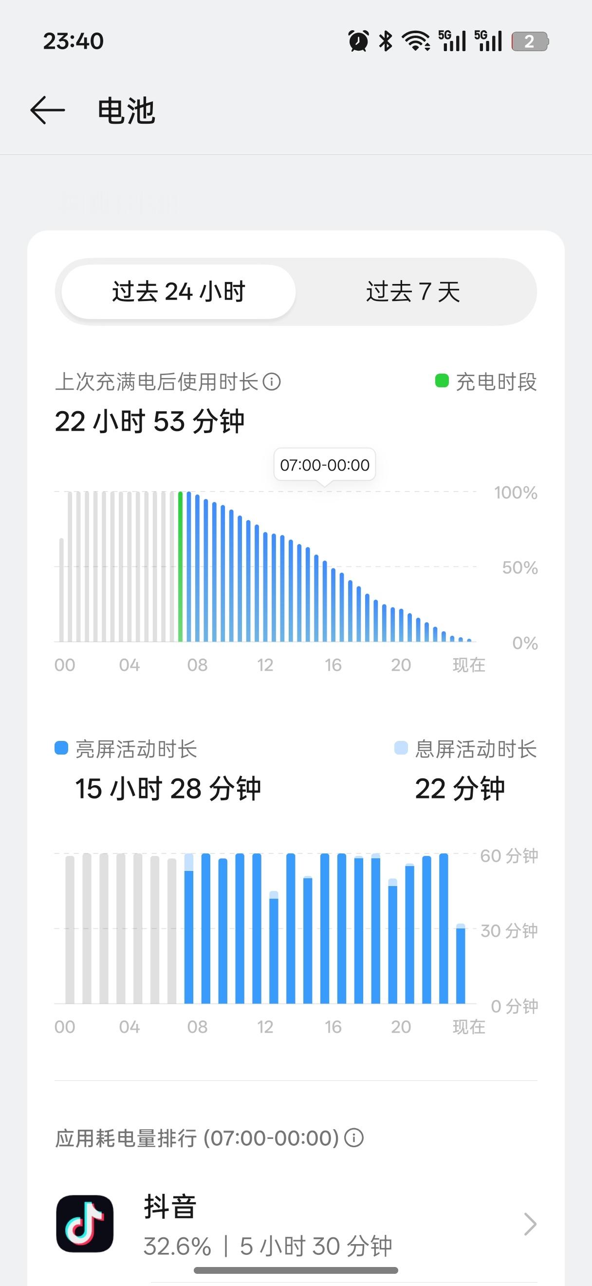 今天算是测到死了……一加15T室内亮屏15个半小时，从早上7点用到晚上12点，燃