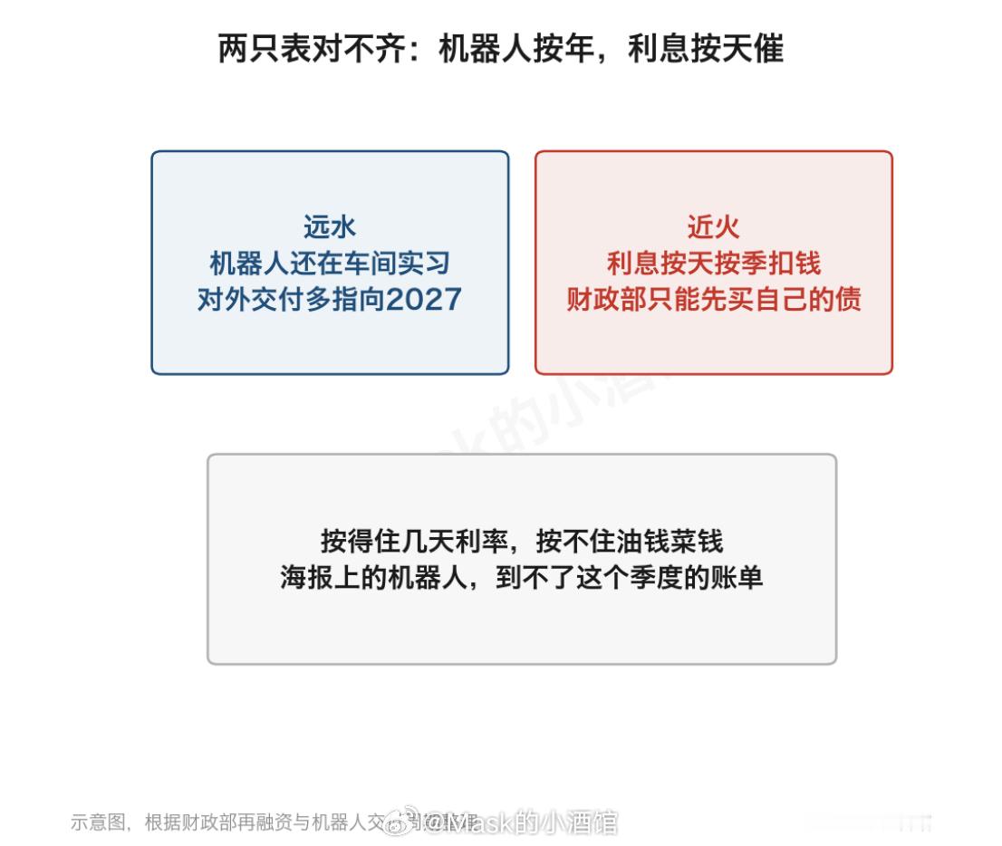 节前第一天，来说说机器人吧。前几天美国国债刚捅破40万亿美元，马斯克在网上说了一