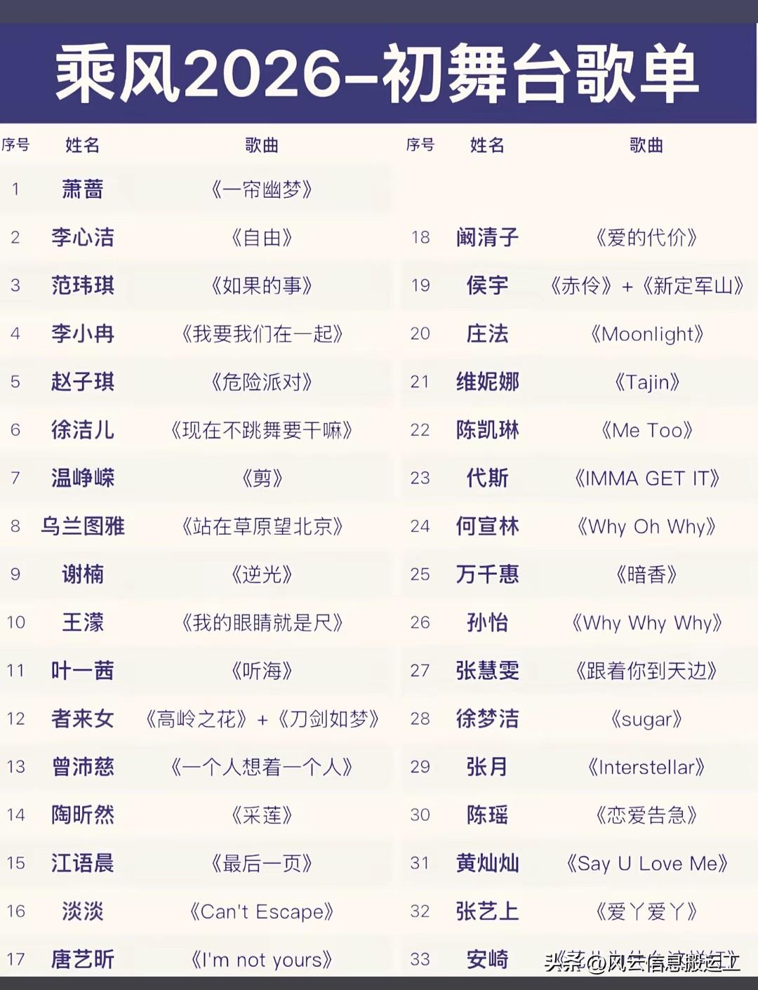 乘风2026-初舞台歌单
 
1 萧蔷 《一帘幽梦》
2 李心洁 《自由》
3 