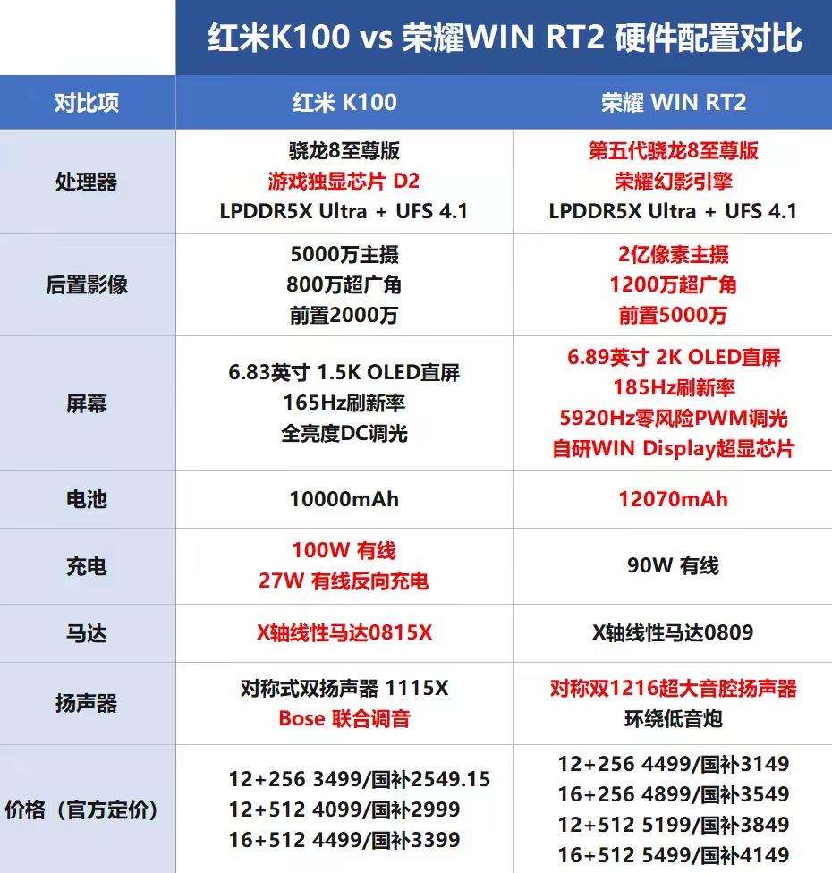 荣耀WIN RT2贵是贵了点，但整体来对比一下，还是物有所值的！怎么选看个人需求