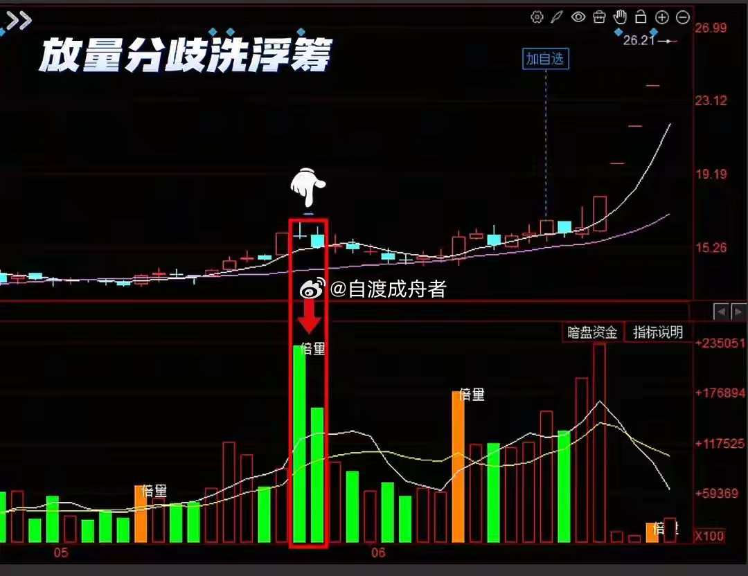 悟透涨停洗盘六步战法，看懂主力拉升全流程很多散户炒股多年始终亏损，根源是看不懂主
