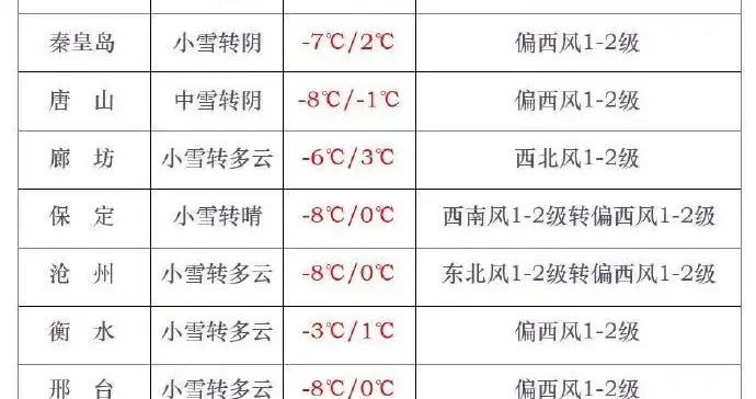 河北的雪啥时候停？最新消息来了