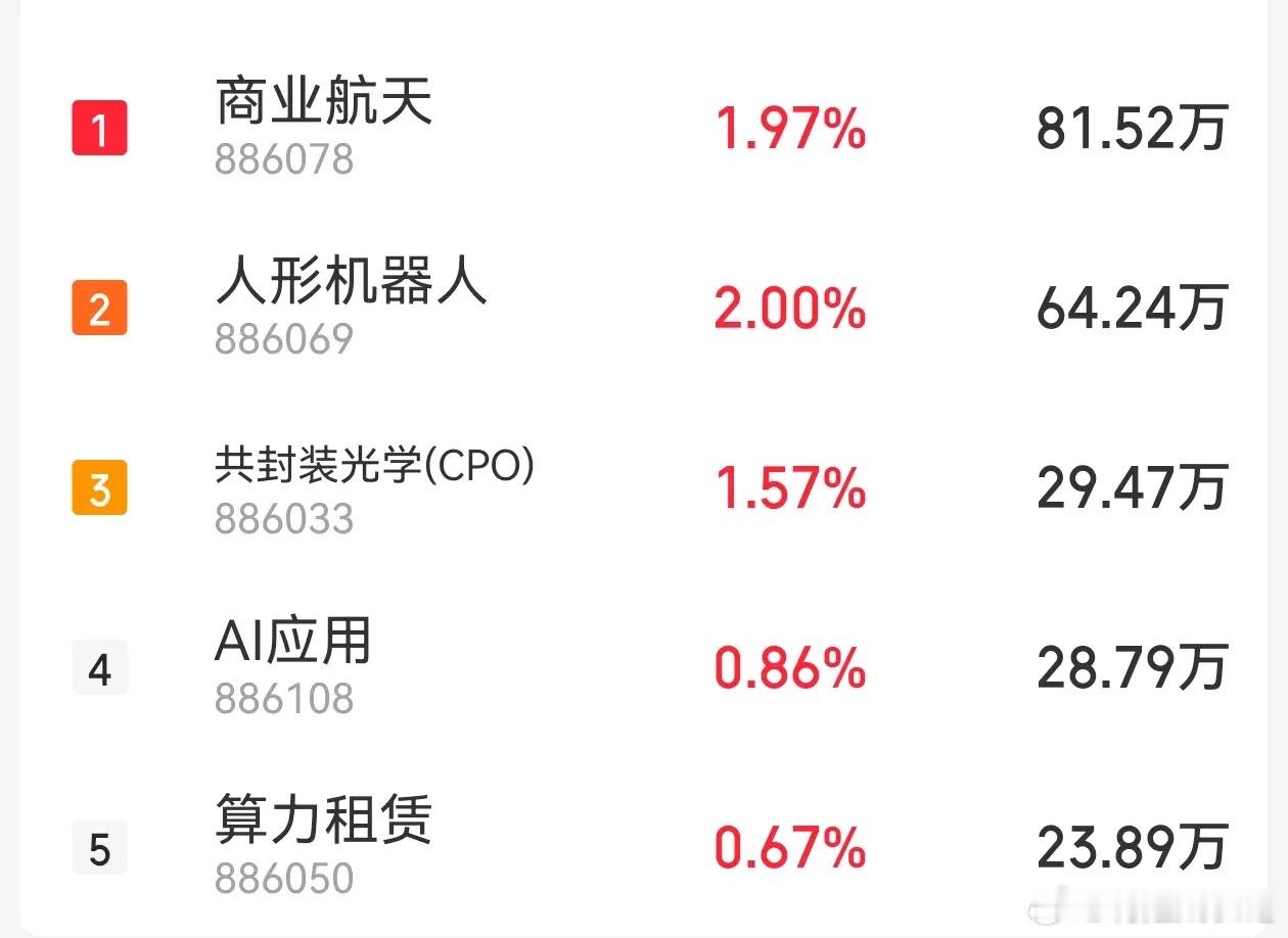 今天的盘面，有点题材开花，憋不住的感觉。今天盘面走的好板块是航天（卫星），军工板