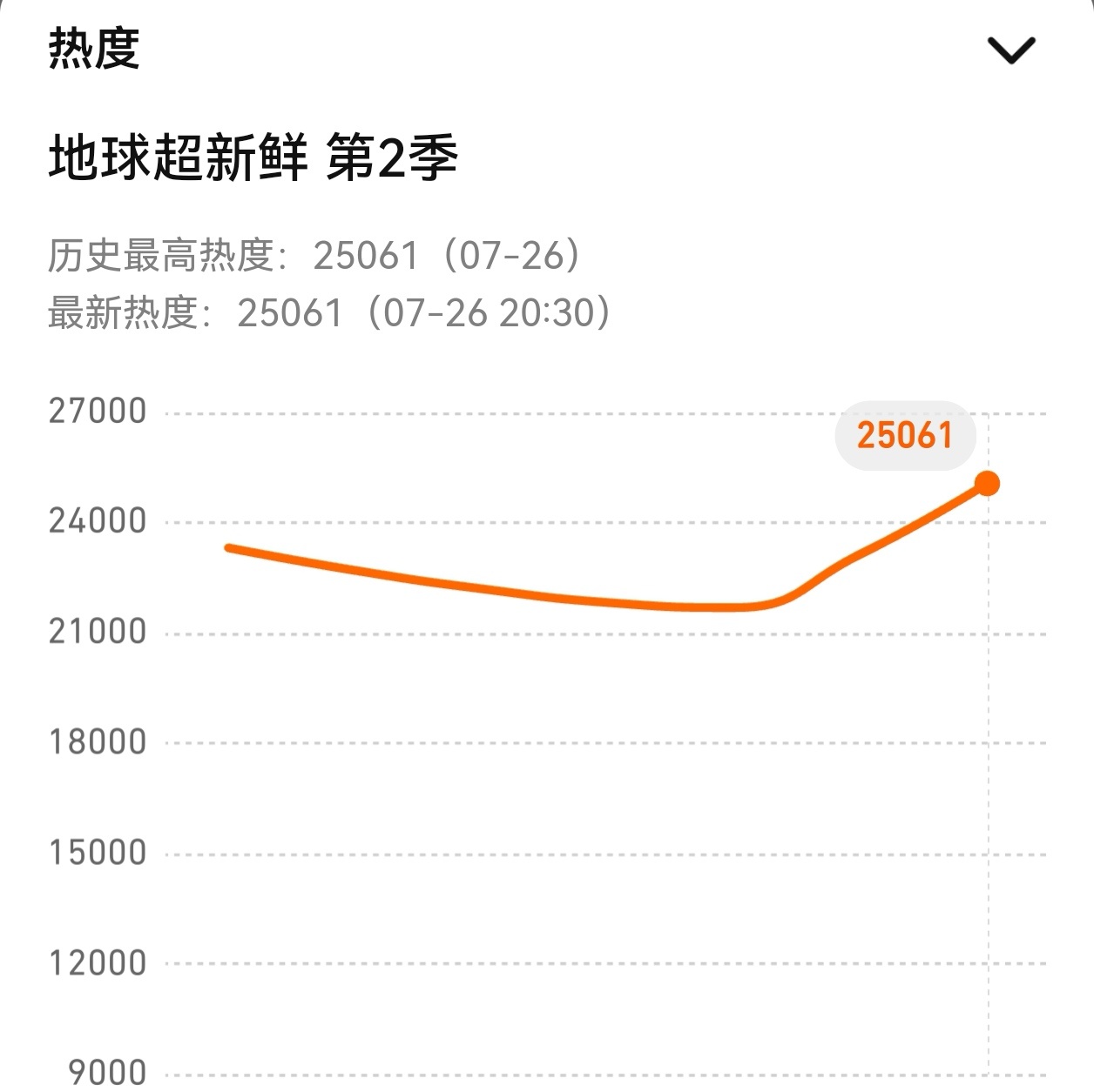 破2.5w了！刘宇宁地球超新鲜