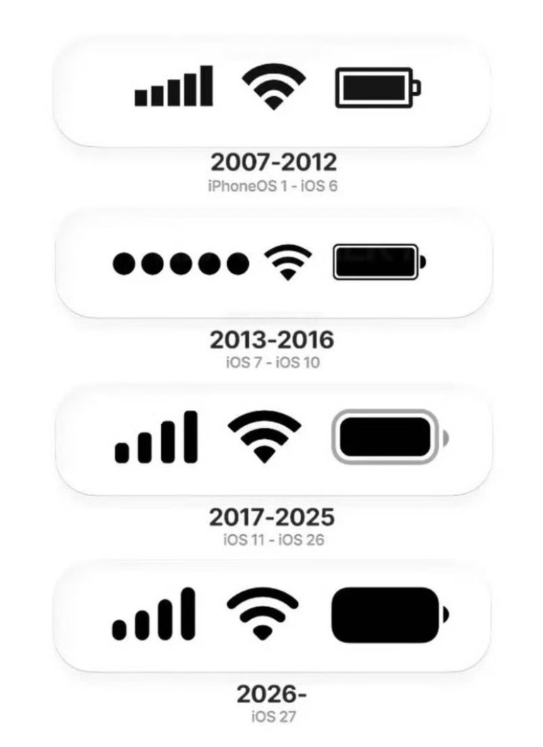 iOS27电池图标 丑 丑你老木琴，历代iOS状态栏图标，很明显最新的这一代还是